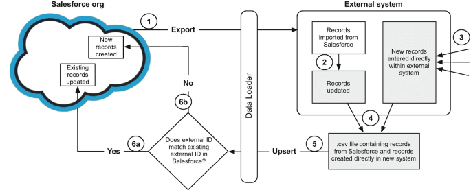 Salesforce Record Match and Insertion